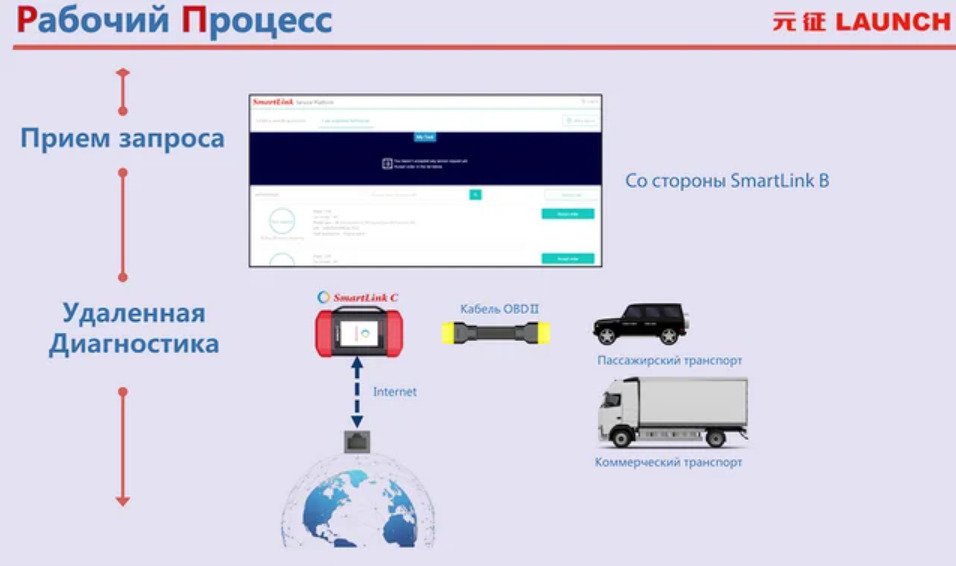 Модуль SmartLink C V2.0 рабочий процесс фото